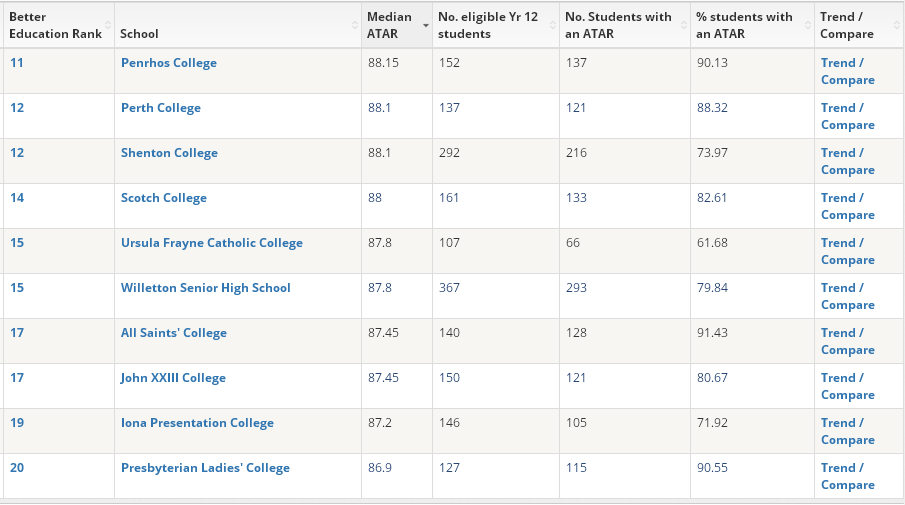 西澳最好的中學排名分享