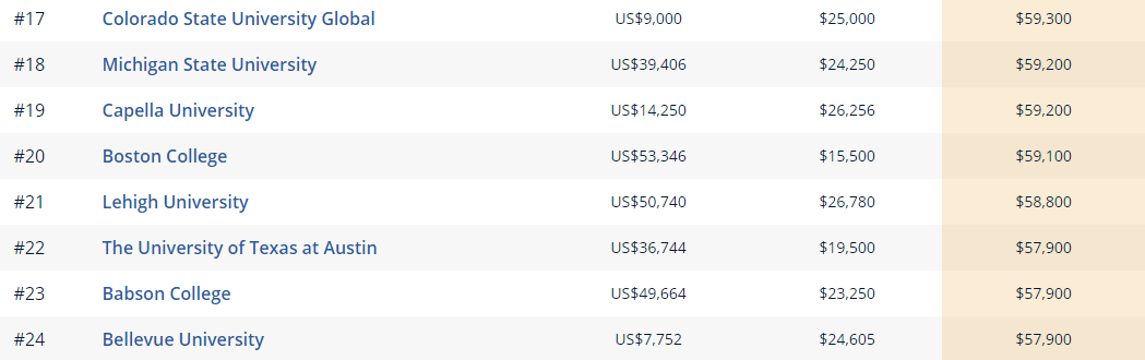 如何找準“金飯碗”專業：美國大學各專業收入潛力排名排行榜（一）