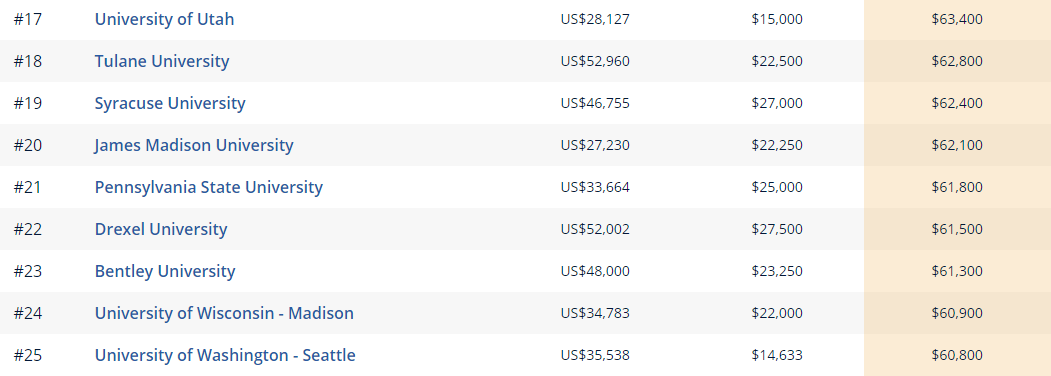 如何找準“金飯碗”專業：美國大學各專業收入潛力排名排行榜（一）