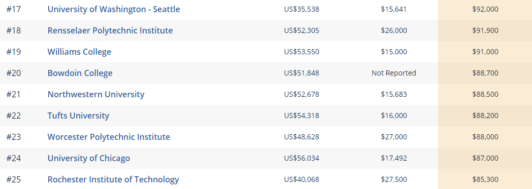 如何找準“金飯碗”專業：美國大學各專業收入潛力排名排行榜（一）