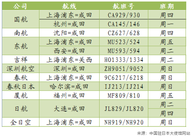 官宣：8月日本開放留學(xué)生入境資格，附8月中日航班信息
