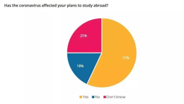 2020年秋季是否應該出國留學？是否應該去美國留學？